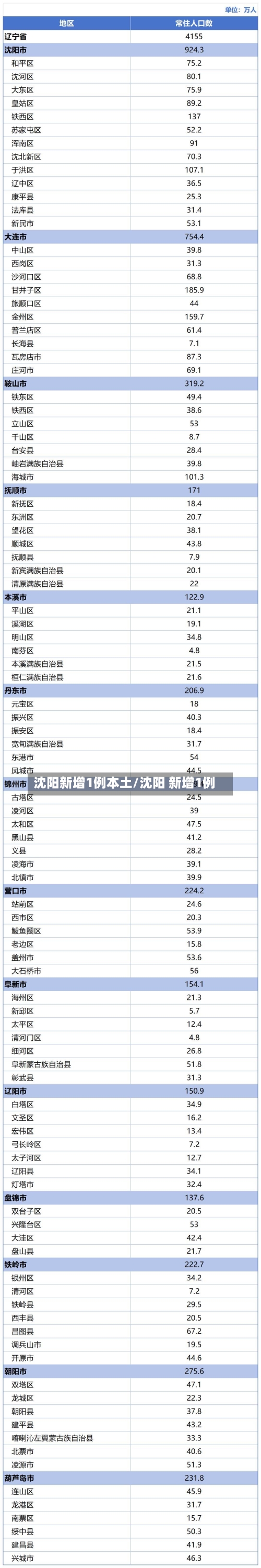 沈阳新增1例本土/沈阳 新增1例