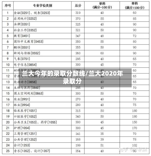 兰大今年的录取分数线/兰大2020年录取分