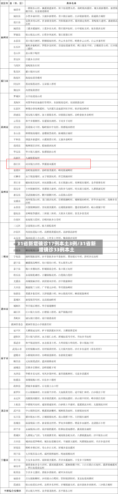31省新增确诊17例本土3例/31省新增确诊33例本土-第2张图片