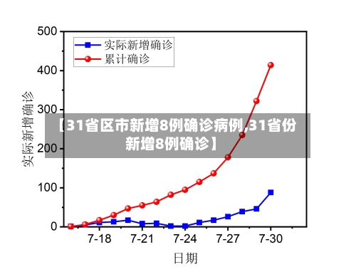 【31省区市新增8例确诊病例,31省份新增8例确诊】