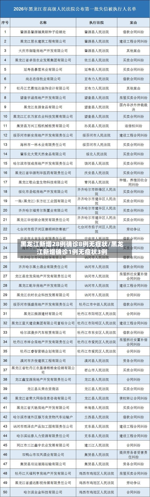 黑龙江新增28例确诊8例无症状/黑龙江新增确诊1例无症状3例-第2张图片