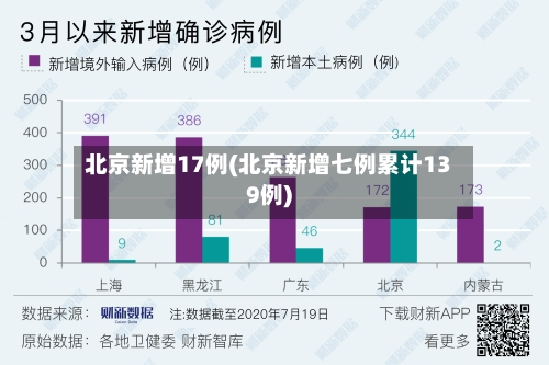 北京新增17例(北京新增七例累计139例)