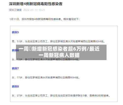 一周內新增新冠感染者超6万例/最近一周新冠病人数据