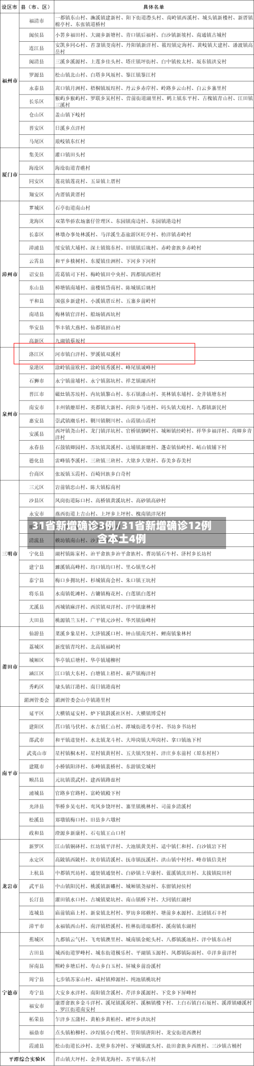 31省新增确诊3例/31省新增确诊12例含本土4例