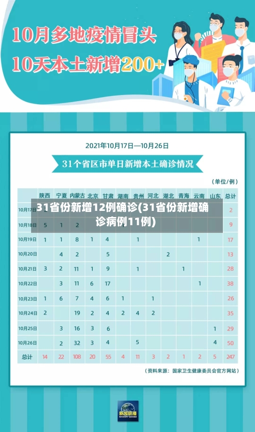 31省份新增12例确诊(31省份新增确诊病例11例)-第2张图片