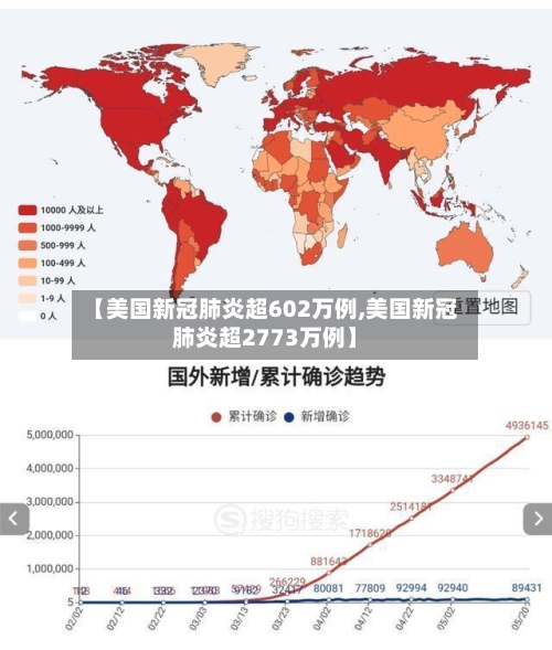 【美国新冠肺炎超602万例,美国新冠肺炎超2773万例】