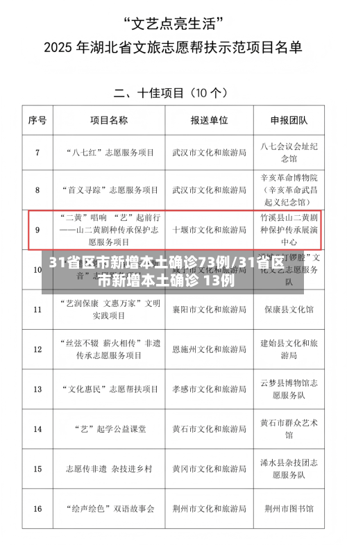 31省区市新增本土确诊73例/31省区市新增本土确诊 13例-第2张图片