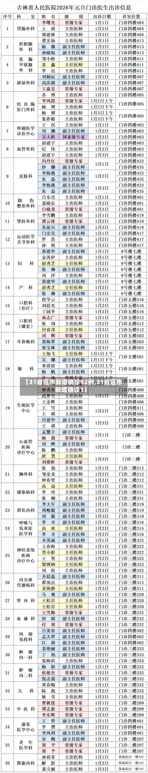 【31省区市新增确诊92例,31省区市新增确诊1】