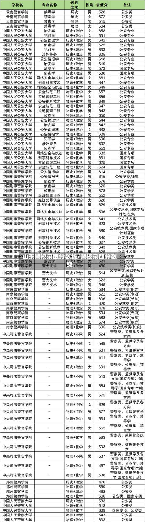 山东警校录取分数线/警校录取分数线-第2张图片