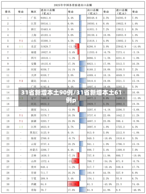 31省新增本土90例/31省新增本土61例p-第2张图片