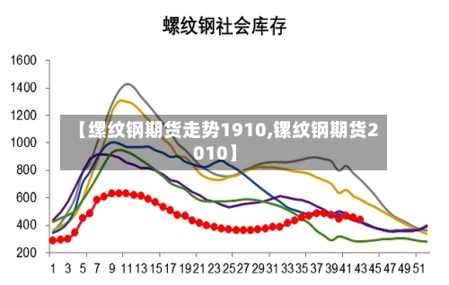 【缧纹钢期货走势1910,镙纹钢期货2010】-第2张图片