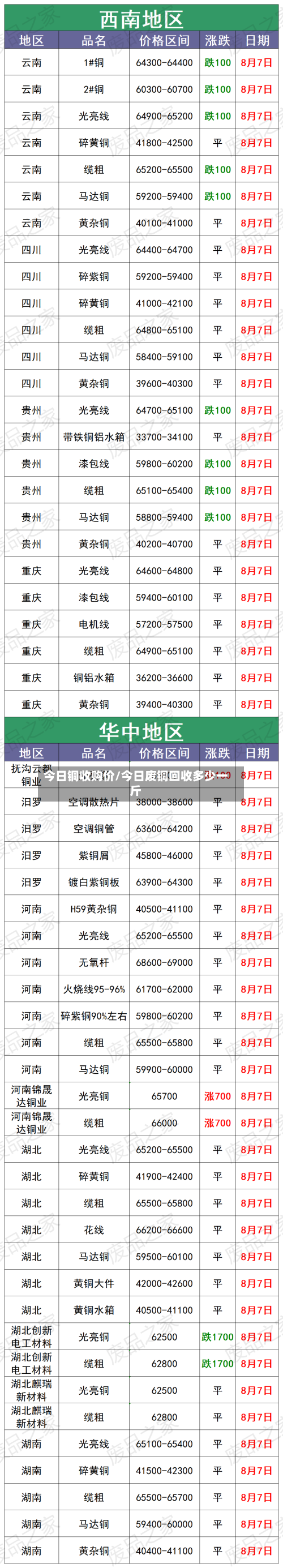 今日铜收购价/今日废铜回收多少一斤