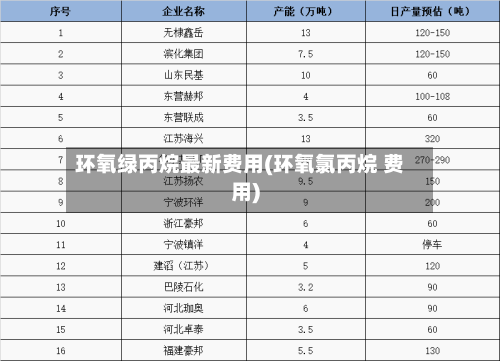 环氧绿丙烷最新费用(环氧氯丙烷 费用)
