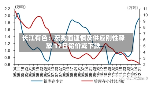 长江有色：宏观面谨慎及供应刚性释放 17日铅价或下跌-第2张图片