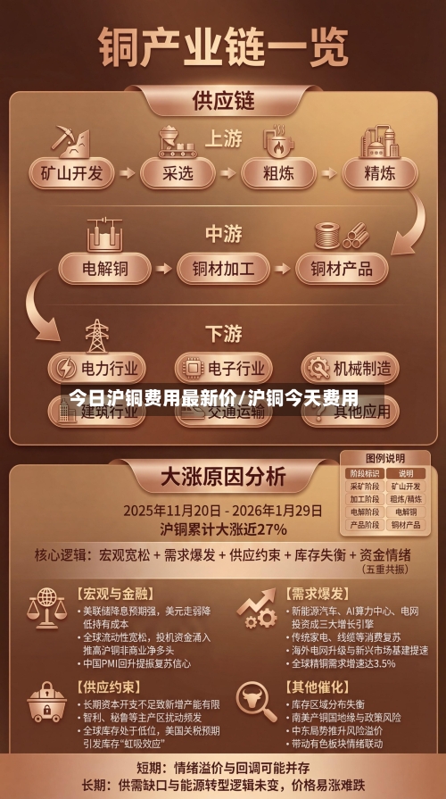 今日沪铜费用最新价/沪铜今天费用-第3张图片