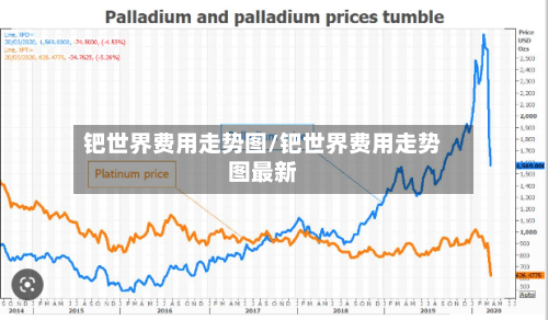 钯世界费用走势图/钯世界费用走势图最新-第2张图片