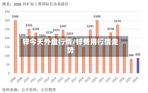 锌今天外盘行情/锌费用行情走势