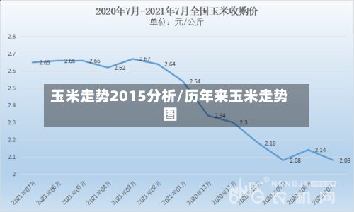玉米走势2015分析/历年来玉米走势图-第3张图片