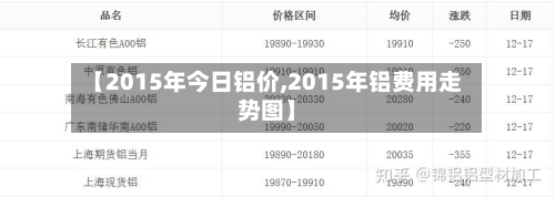 【2015年今日铝价,2015年铝费用走势图】-第3张图片