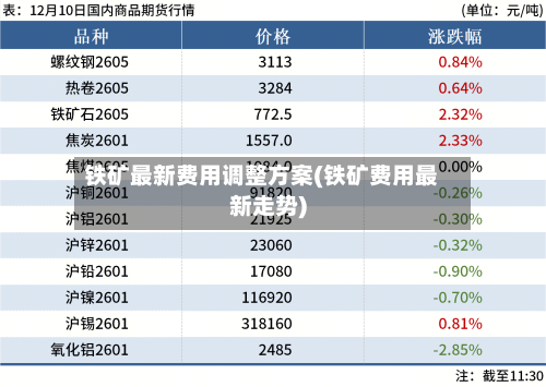 铁矿最新费用调整方案(铁矿费用最新走势)-第3张图片