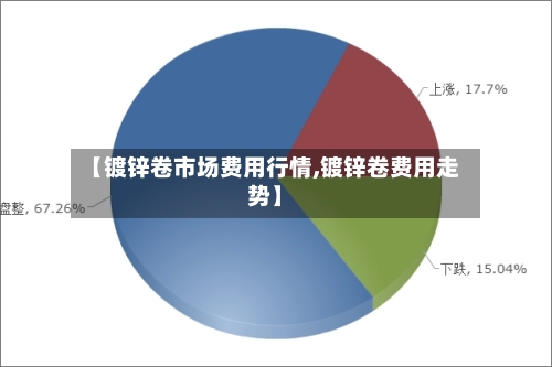 【镀锌卷市场费用行情,镀锌卷费用走势】