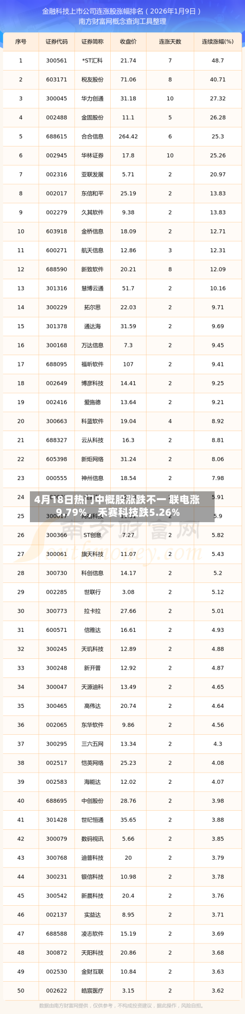 4月18日热门中概股涨跌不一 联电涨9.79%，禾赛科技跌5.26%-第3张图片