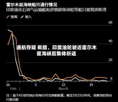 通航存疑 希腊、印度油轮驶近霍尔木兹海峡后集体折返