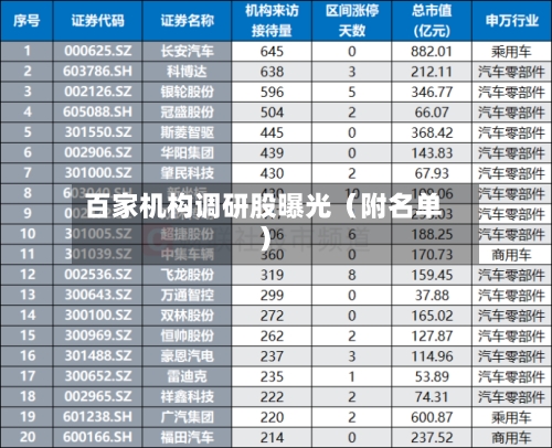 百家机构调研股曝光（附名单）
