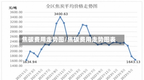 焦碳费用走势图/焦碳费用走势图表-第3张图片