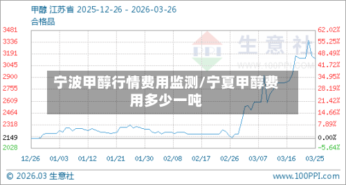 宁波甲醇行情费用监测/宁夏甲醇费用多少一吨