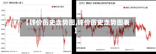 【锌价历史走势图,锌价历史走势图表】