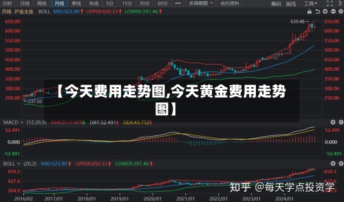 【今天费用走势图,今天黄金费用走势图】