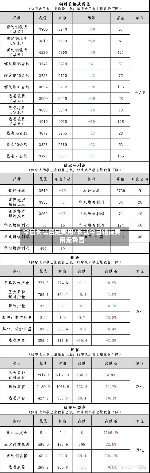 今日长江吕定费用/长江今日铝锭费用走势图-第3张图片