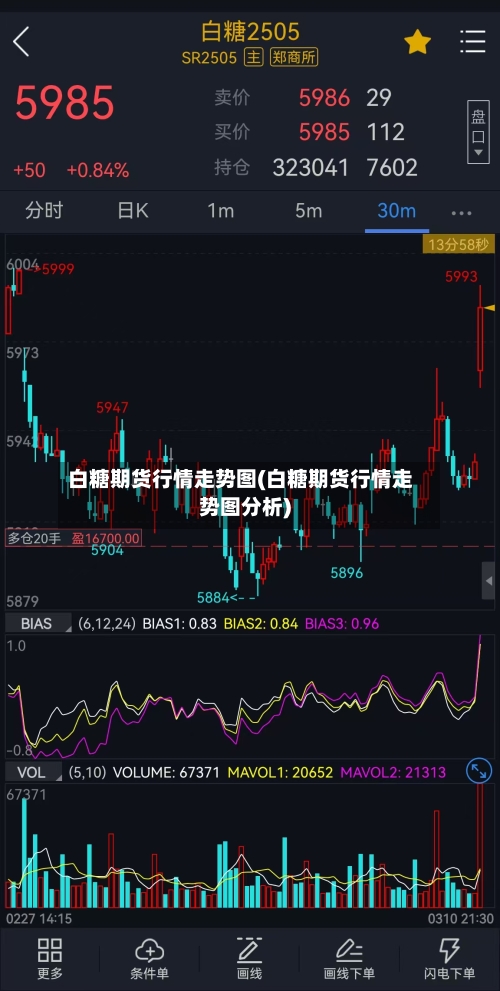 白糖期货行情走势图(白糖期货行情走势图分析)
