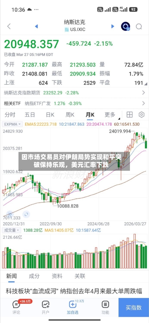 因市场交易员对伊朗局势实现和平突破保持乐观，美元汇率下跌