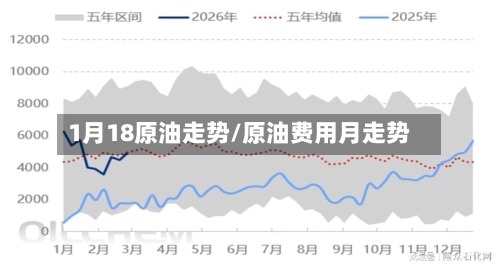 1月18原油走势/原油费用月走势
