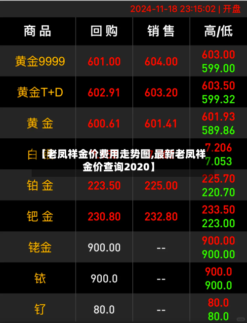 【老凤祥金价费用走势图,最新老凤祥金价查询2020】