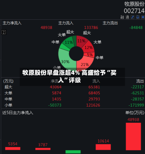 牧原股份早盘涨超4% 高盛给予“买入	”评级-第2张图片