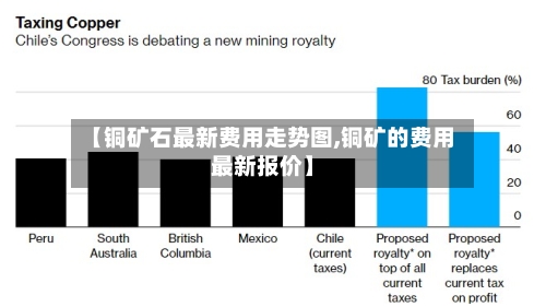 【铜矿石最新费用走势图,铜矿的费用最新报价】-第3张图片