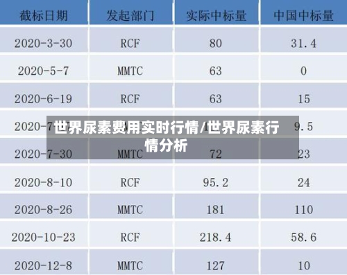 世界尿素费用实时行情/世界尿素行情分析