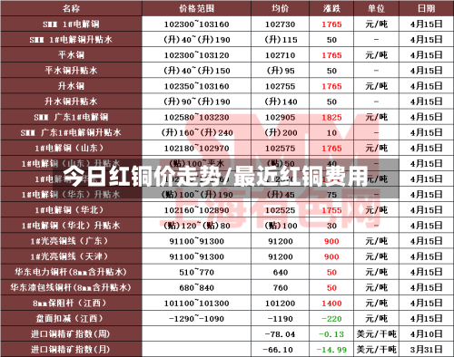 今日红铜价走势/最近红铜费用