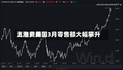 汽油费用上涨，美国3月零售额大幅攀升