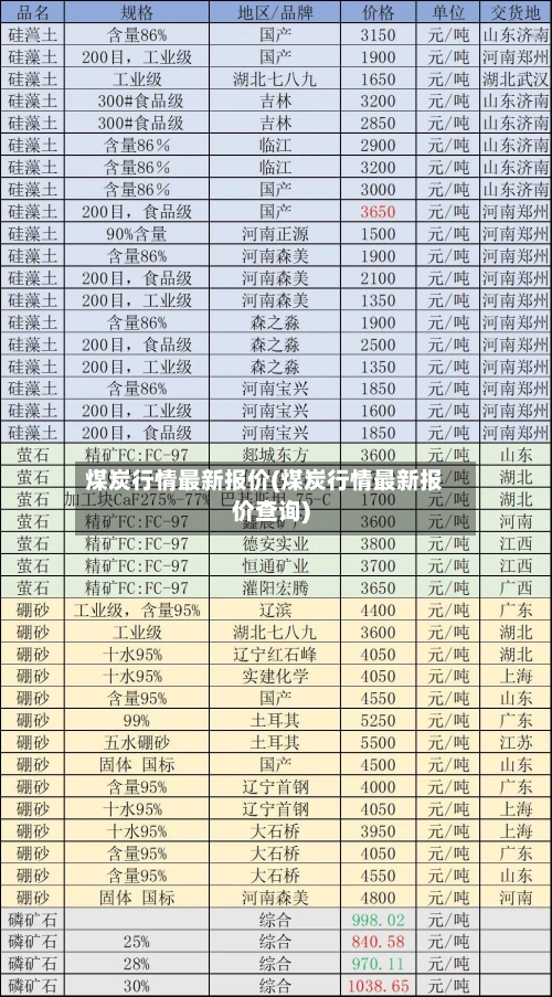 煤炭行情最新报价(煤炭行情最新报价查询)