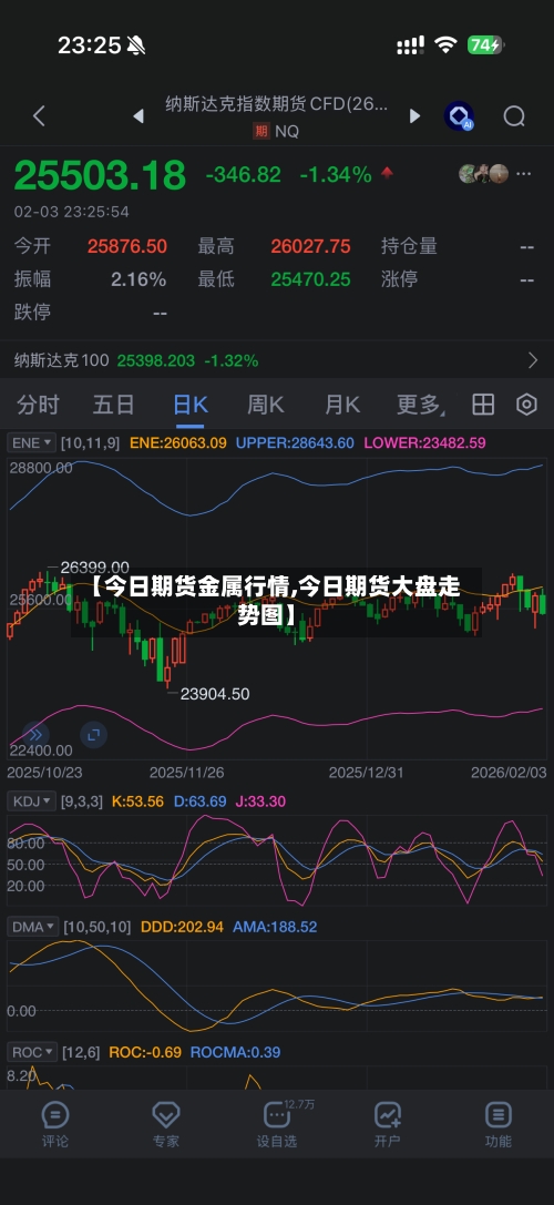 【今日期货金属行情,今日期货大盘走势图】