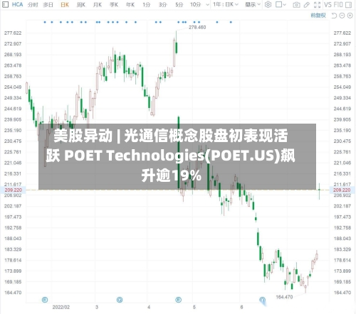 美股异动 | 光通信概念股盘初表现活跃 POET Technologies(POET.US)飙升逾19%