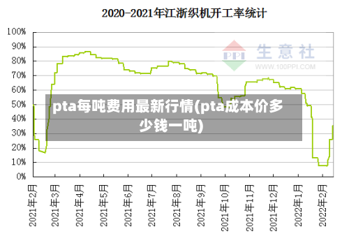 pta每吨费用最新行情(pta成本价多少钱一吨)