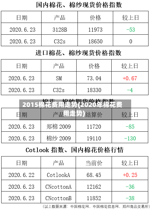 2015棉花费用走势(2020年棉花费用走势)-第3张图片