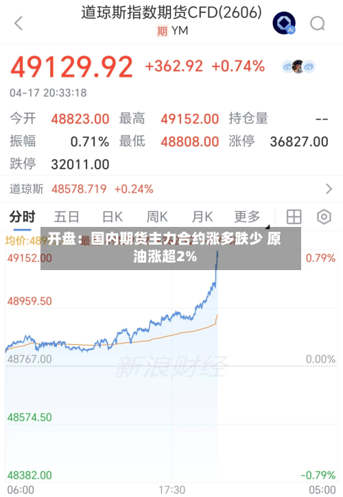 开盘：国内期货主力合约涨多跌少 原油涨超2%