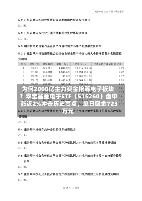 为何2000亿主力资金抢筹电子板块？华宝基金电子ETF（515260）盘中涨近2%冲击历史高点，单日吸金723万元