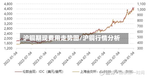 沪铜期现费用走势图/沪铜行情分析